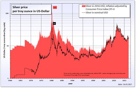 price of silver over the years